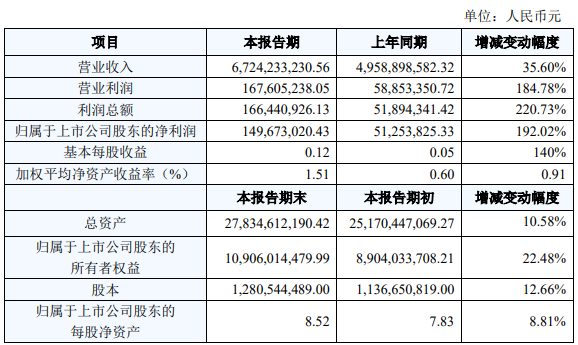国轩高科发布2020年度业绩快报 利润总额同比上升 220.73%