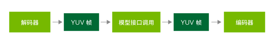 CV-CUDA 助力腾讯云音视频 PaaS 平台实现视频增强 AI 全流程 GPU 加速