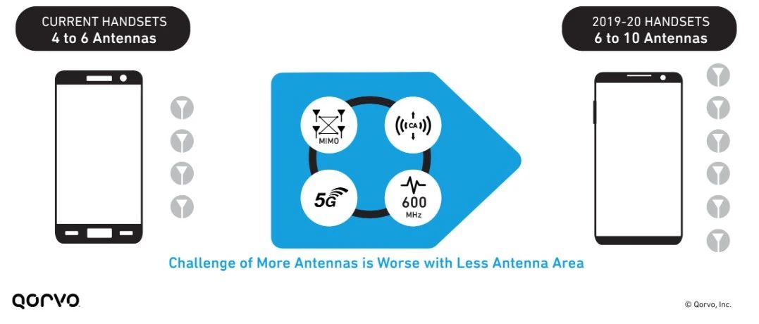 孔径调谐：5G 智能手机中一项必不可少的技术