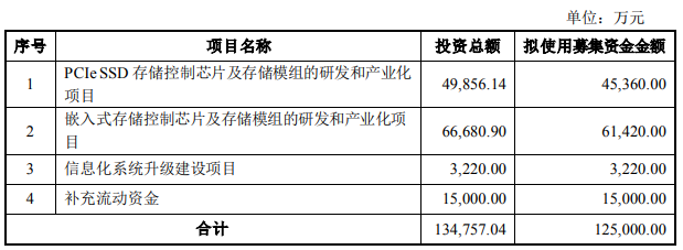 13.48亿新动作！国内存储企业正加速主控芯片研发