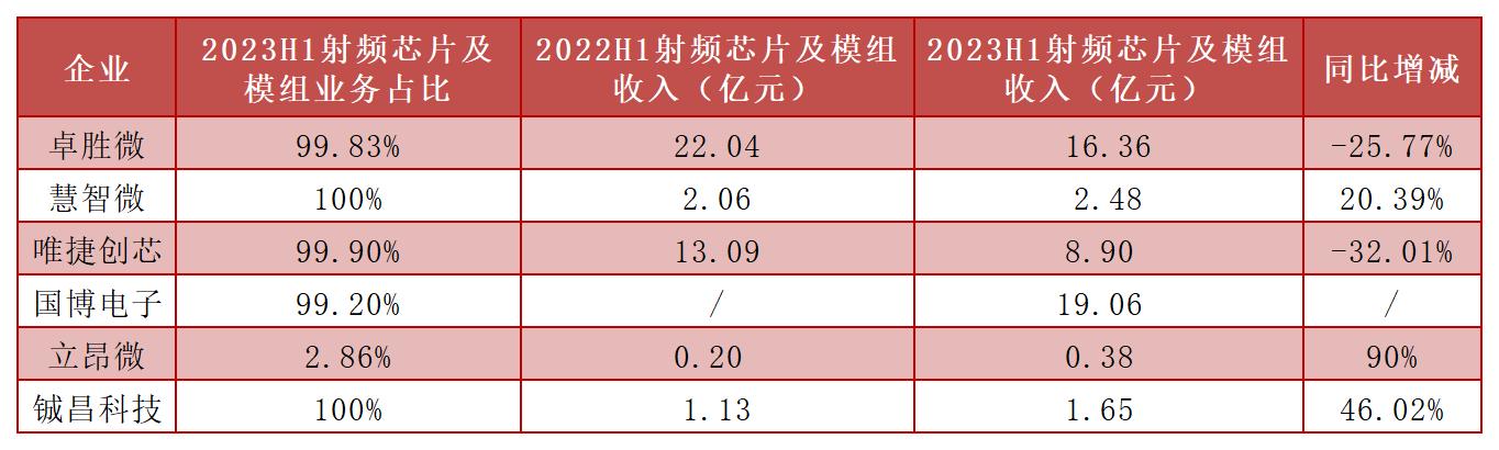 5G射频芯片厂商上半年业绩对决！华为带来新机遇，开启5G新品新一轮竞技