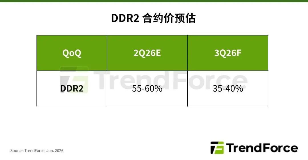 成熟制程产能受限，DDR2 Q2最高暴涨60%