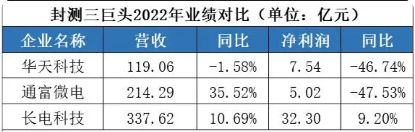 封测三巨头押注Chiplet