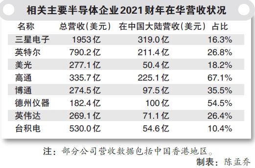 营收数字不会骗人：“芯片联盟”关键企业离不开中国市场