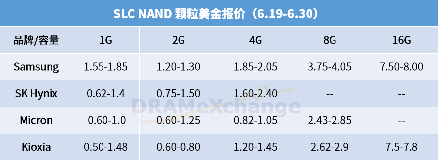 【现货行情】存储器市场疲软状态未减，DRAM及NAND Flash价格表现如何？
