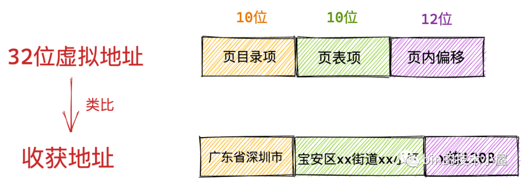 一步一图带你深入理解 Linux 物理内存管理