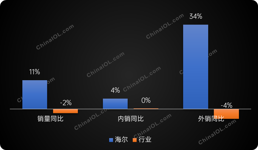 多渠道发力显效，海尔空调前十月增长大幅领先行业