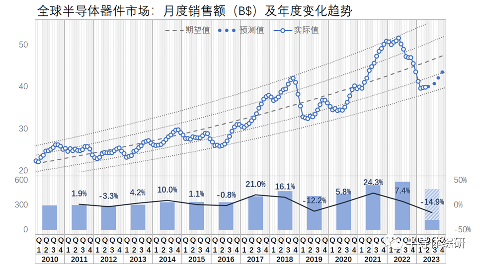 更新！全球半导体器件市场景气度数据预测