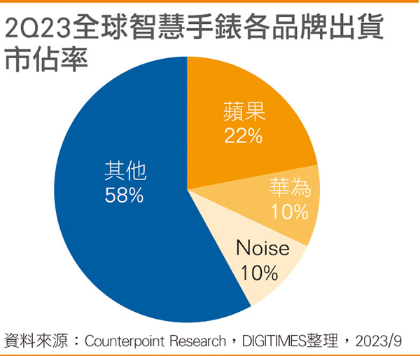 智能手表2Q23成长10% 苹果衰退、华为窜起