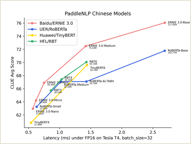 ERNIE 3.0 Tiny新模型，压缩部署“小”“快”“灵”！欢迎在 NGC 飞桨容器中体验 PaddleNLP 最新版本