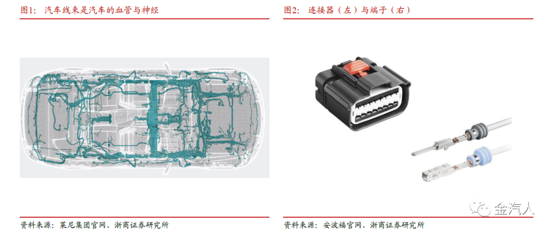 汽车线束行业深度（浙商）
