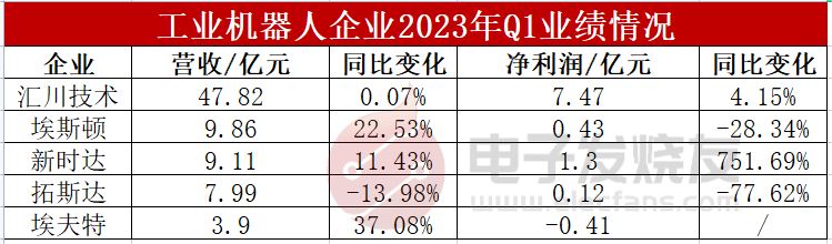 工业机器人Q1业绩分化：新时达净利翻7倍，3C市场下滑引发拓斯达、埃夫特业绩阵痛