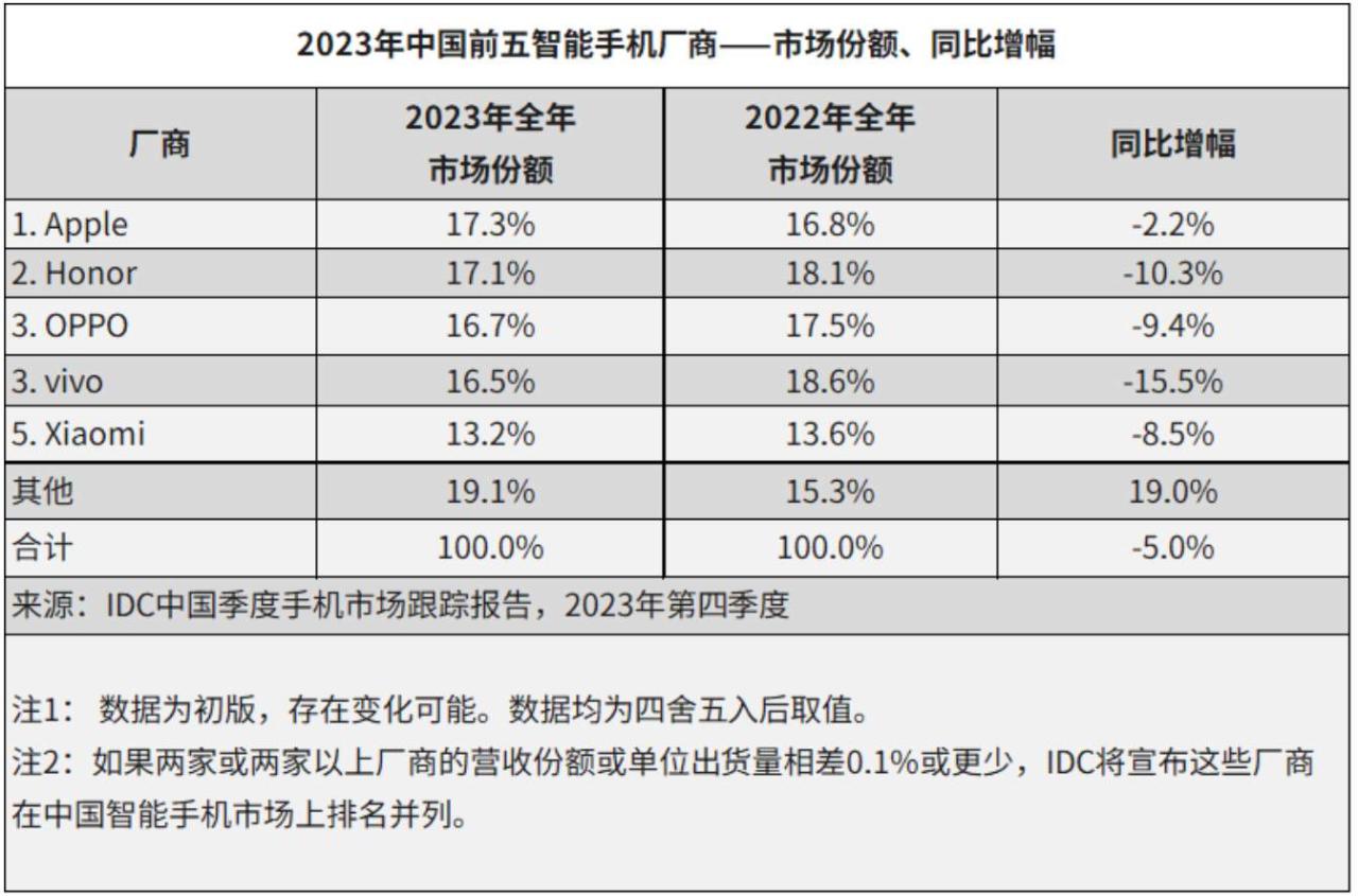 2023年中国智能手机市场：苹果第一，荣耀第二！