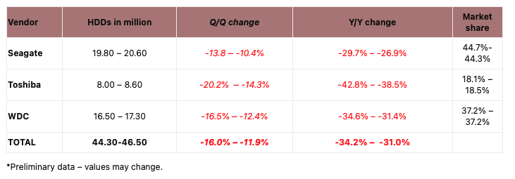 需求疲软，第二季度全球HDD出货量同比下跌近30%