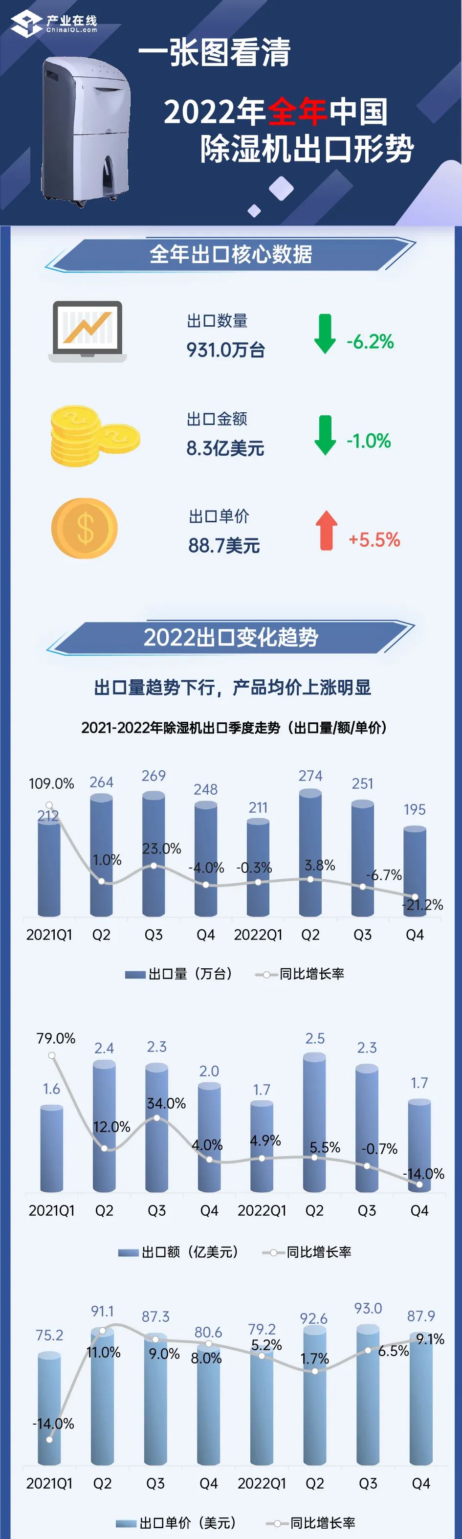 一图了解2022年中国除湿机出口形势