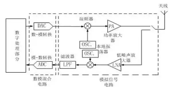 这些射频电路的原理及应用，你知道多少？