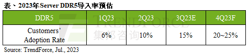 Intel Sapphire Rapids MCC传暂停供货，对第二季出货表现影响有限