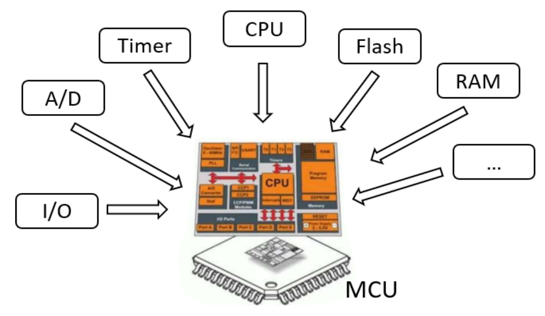 什么是车规级MCU？一键扫盲
