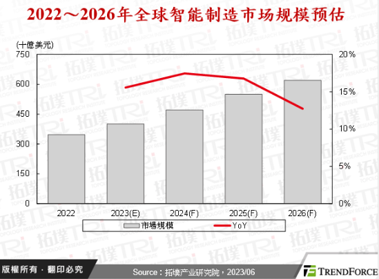 净零碳排趋势，智能制造市场发展与布局