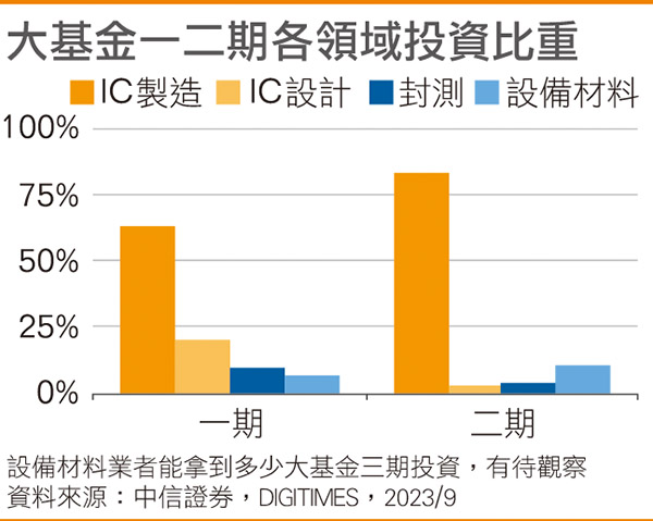 大基金三期备金弹 能助国内突破先进制程设备封锁？