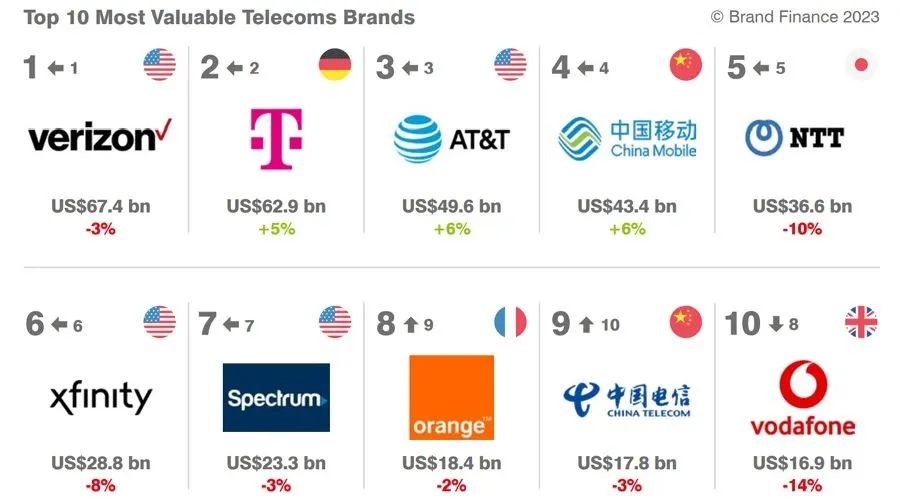 2023全球电信品牌价值50强和电信基础设施品牌价值10强 | 榜一