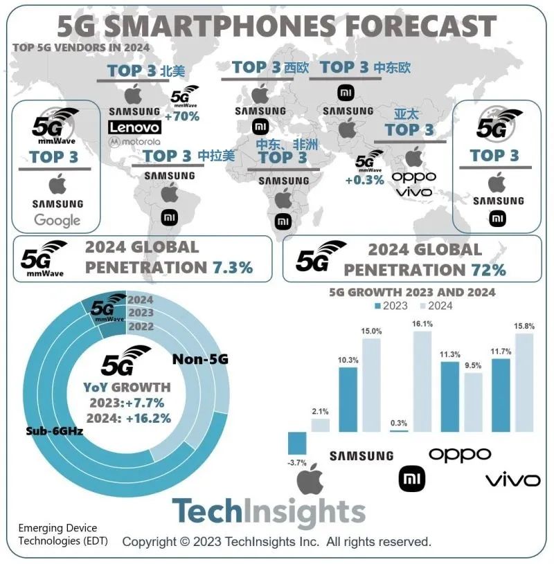 TechInsights：5G智能手机市场将在2024年恢复增长