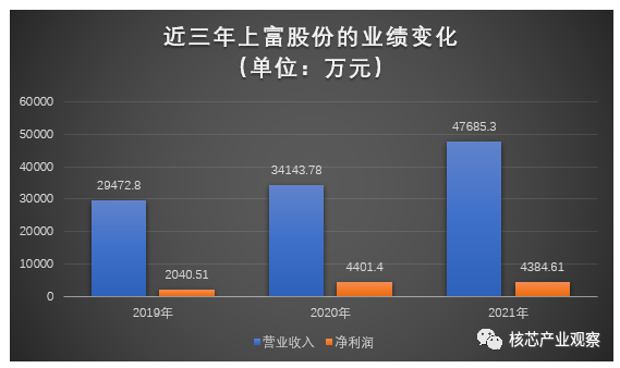 上富股份IPO提速！打入比亚迪、丰田供应链，募资6亿建设智能驾驶总部基地