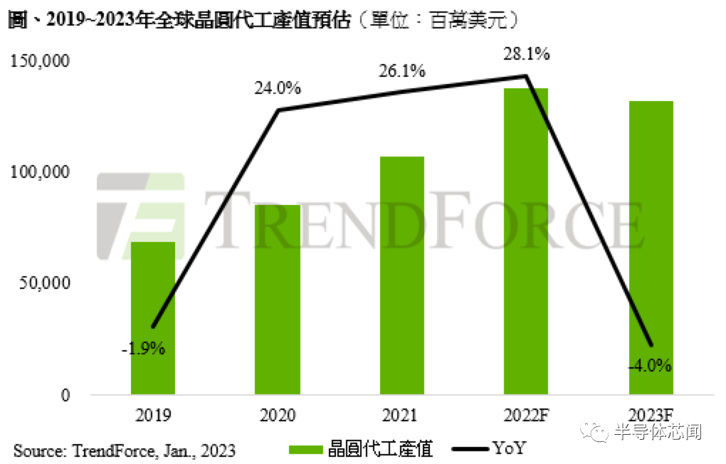 晶圆代工代工价格战？