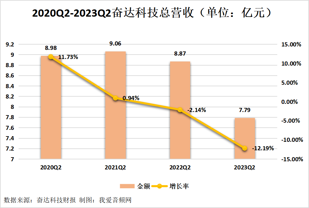 奋达科技2023年上半年实现总营收12.93亿元