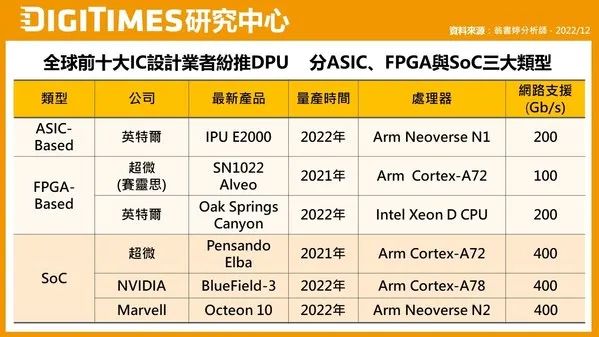 数据处理单元(DPU)主力业者多透过购并快速进入市场，P4语言支援晶片为重要技术选项