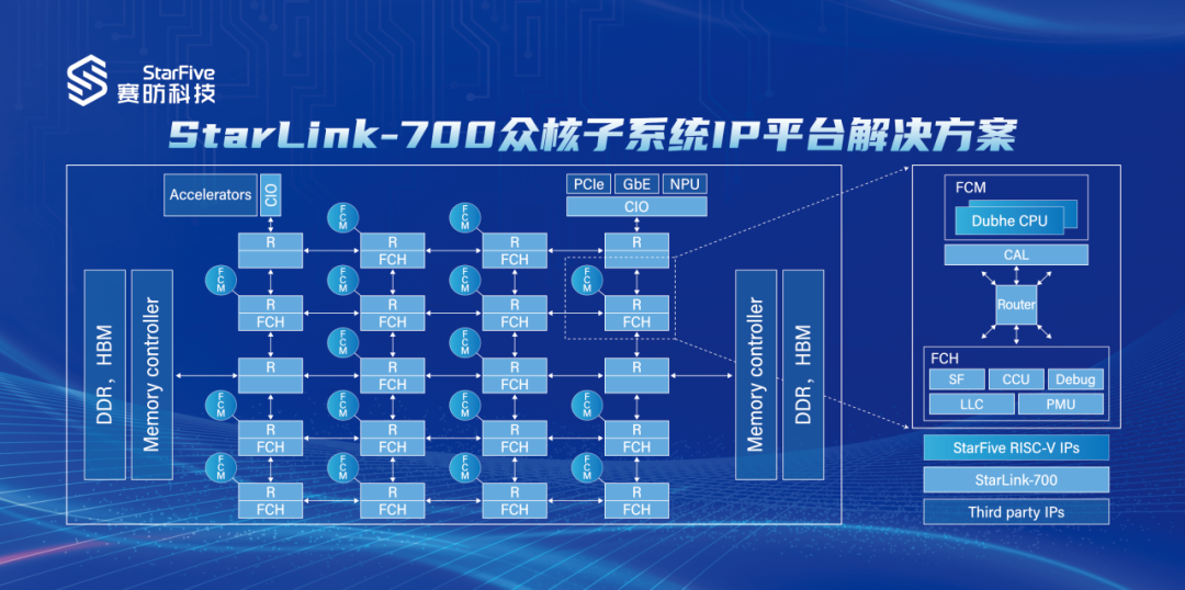 256核！赛昉科技发布全新RISC-V众核子系统IP平台