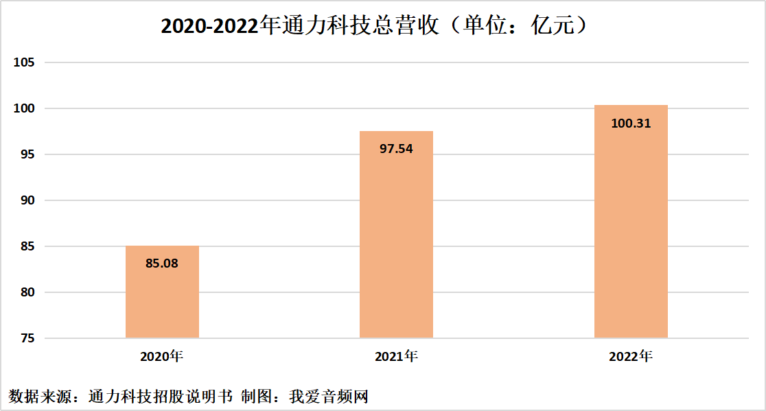 通力科技IPO过会，营收逐年上升2022年破百亿