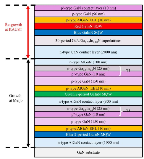 这两所大学研究人员合作研发叠层全彩Micro LED