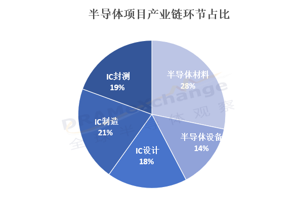 超350个！2023年全国半导体产业项目全面开花（附全名单）