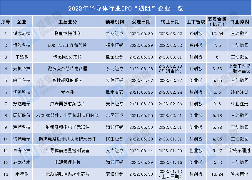 13家半导体企业 IPO 被叫停原因揭露