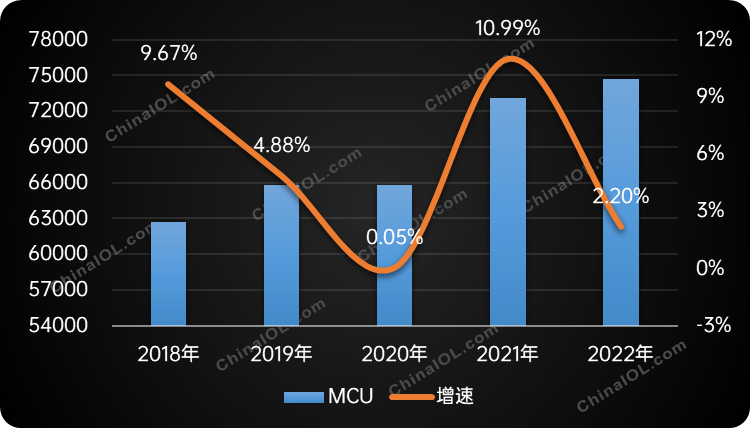 终端承压之下 家电半导体逆势增长