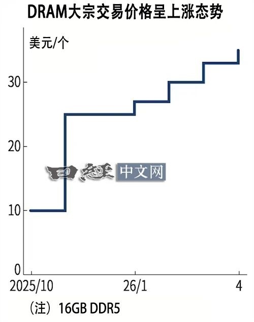 内存价格狂飙！DDR5半年暴涨3.5倍，DDR4也翻倍