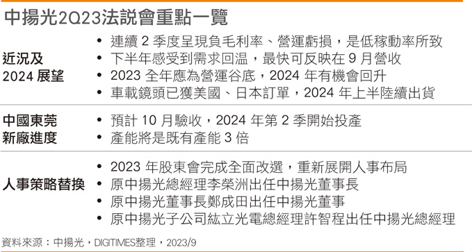 营运、人事拉开新序幕，中扬光再揭后市最大亮点