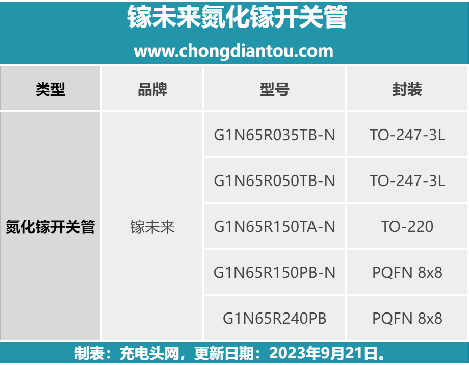 镓未来G1N65系列氮化镓开关管应用案例汇总