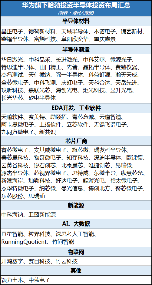 多达78家，华为半导体产业链投资版图一览