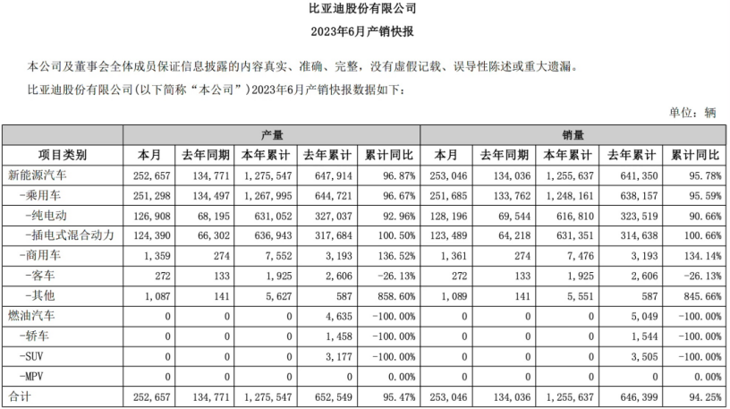 比亚迪单月销量破25万，理想首破3万辆，然特斯拉暴力降价又来搅浑水