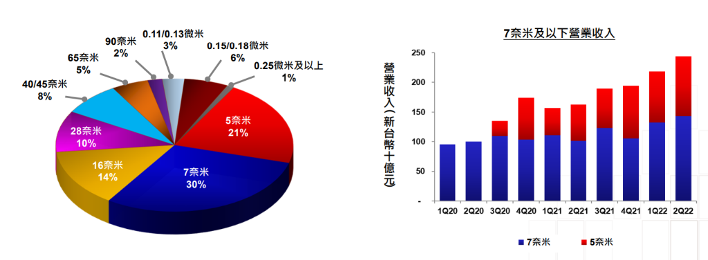 台积电：预计第三季度销售额198亿美元至206亿美元，将再创新高