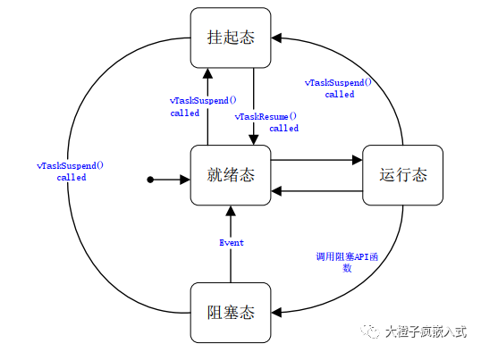 嵌入式软件架构设计-状态机