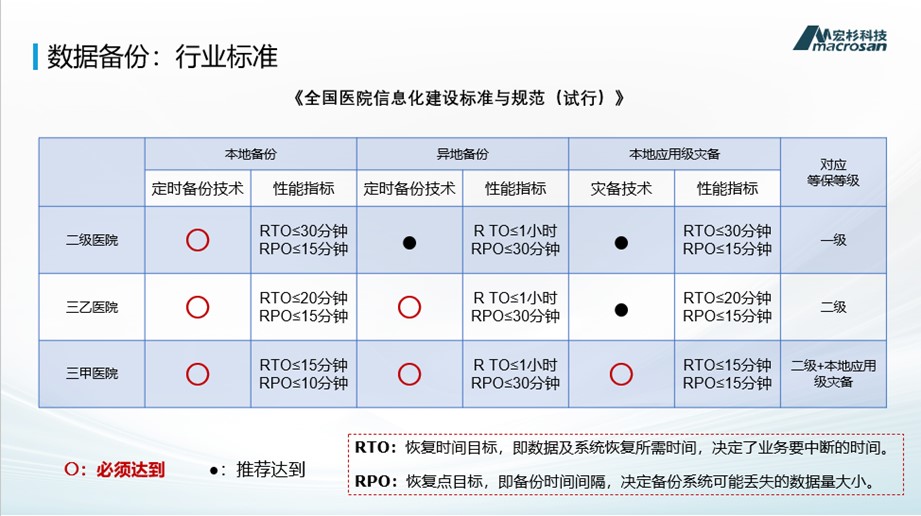 宏杉科技医疗灾备十大案例 | 为智慧医院铸就稳固的数据安全堡垒