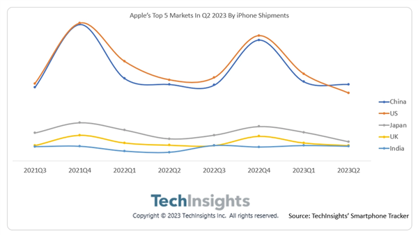 首超美国！中国成为iphone最大市场