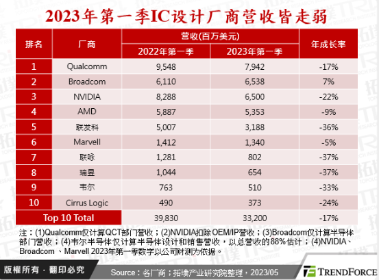 2023年全球IC设计产业综整研析