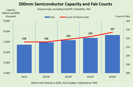 SEMI报告：2026年全球200mm晶圆厂产能将创记录新高