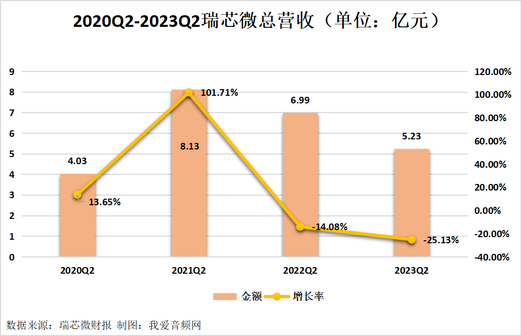 瑞芯微2023年上半年实现总营收8.53亿元