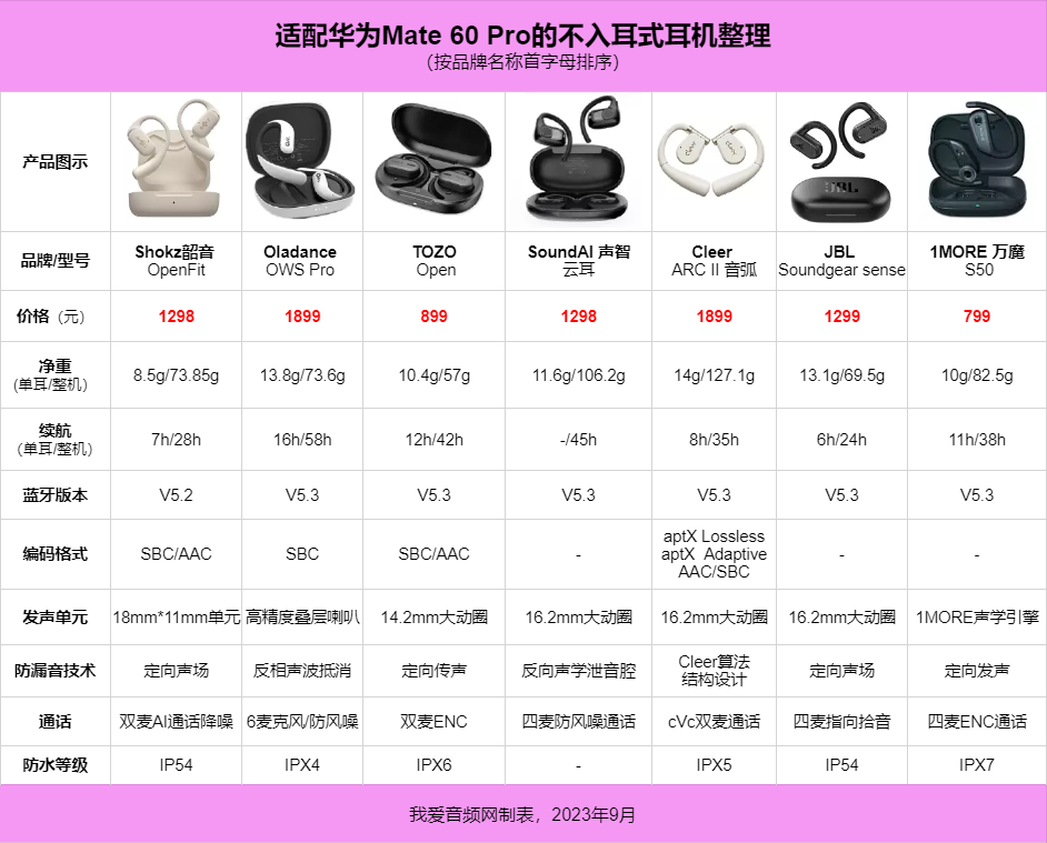 「开放」双耳，舒适佩戴，7款华为Mate 60 Pro适配OWS开放式耳机分享