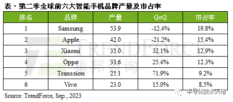 创新低！Q2全球智能手机出货量仅2.7亿部